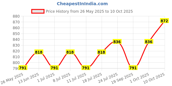 myntra.com V-Mart Men Light Fade Jeans v-mart Price History Graph from 26 May 2025 to 10 Oct 2025