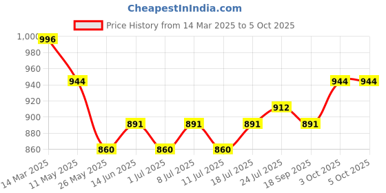 myntra.com V-Mart Men Light Fade Jeans v-mart Price History Graph from 14 Mar 2025 to 3 Oct 2025