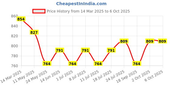 myntra.com V-Mart Men Light Fade Jeans v-mart Price History Graph from 14 Mar 2025 to 4 Oct 2025