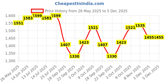 myntra.com V-Mart Men Light Fade Jeans v-mart Price History Graph from 26 May 2025 to 5 Dec 2025