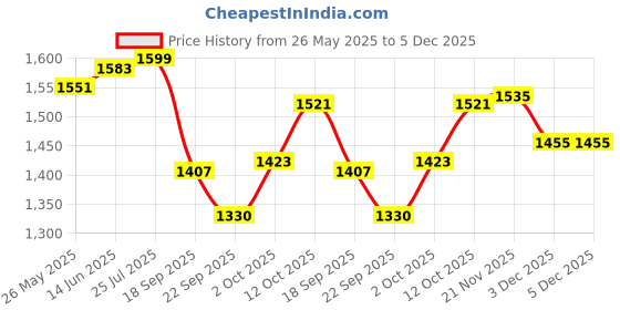 myntra.com V-Mart Men Light Fade Jeans v-mart Price History Graph from 26 May 2025 to 5 Dec 2025