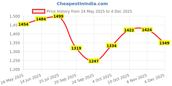 myntra.com V-Mart Men Light Fade Jeans v-mart Price History Graph from 24 May 2025 to 4 Dec 2025