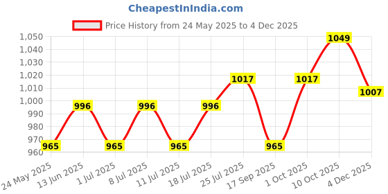 myntra.com V-Mart Men Light Fade Jeans v-mart Price History Graph from 24 May 2025 to 4 Dec 2025