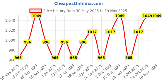 myntra.com V-Mart Men Light Fade Jeans v-mart Price History Graph from 30 May 2025 to 19 Nov 2025