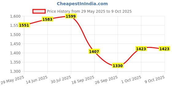 myntra.com V-Mart Men Light Fade Jeans v-mart Price History Graph from 29 May 2025 to 9 Oct 2025