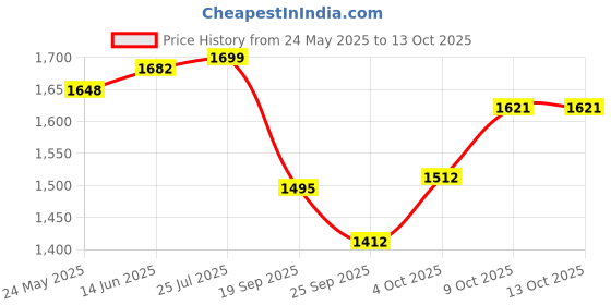myntra.com V-Mart Men Light Fade Jeans v-mart Price History Graph from 24 May 2025 to 13 Oct 2025