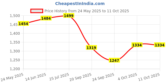 myntra.com V-Mart Men Light Fade Jeans v-mart Price History Graph from 24 May 2025 to 11 Oct 2025