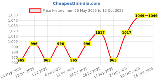 myntra.com V-Mart Men Light Fade Jeans v-mart Price History Graph from 26 May 2025 to 13 Oct 2025