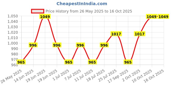 myntra.com V-Mart Men Light Fade Jeans v-mart Price History Graph from 26 May 2025 to 16 Oct 2025