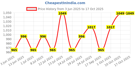 myntra.com V-Mart Men Light Fade Jeans v-mart Price History Graph from 3 Jun 2025 to 17 Oct 2025