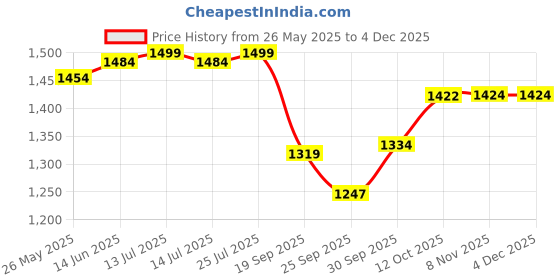 myntra.com V-Mart Men Light Fade Jeans v-mart Price History Graph from 26 May 2025 to 2 Dec 2025