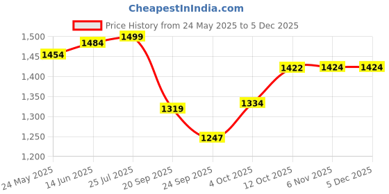 myntra.com V-Mart Men Light Fade Jeans v-mart Price History Graph from 24 May 2025 to 3 Dec 2025