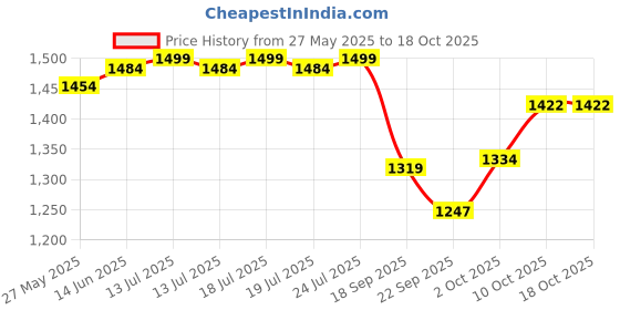 myntra.com V-Mart Men Light Fade Jeans v-mart Price History Graph from 27 May 2025 to 18 Oct 2025