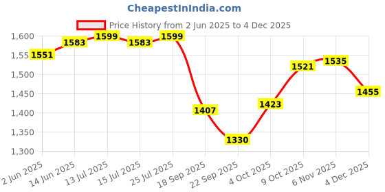 myntra.com V-Mart Men Light Fade Jeans v-mart Price History Graph from 2 Jun 2025 to 4 Dec 2025