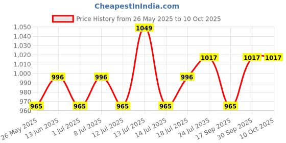 myntra.com V-Mart Men Light Fade Jeans v-mart Price History Graph from 26 May 2025 to 10 Oct 2025