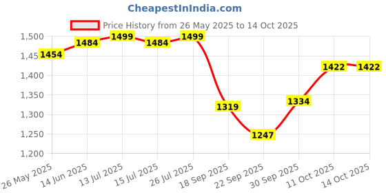 myntra.com V-Mart Men Light Fade Jeans v-mart Price History Graph from 26 May 2025 to 13 Oct 2025