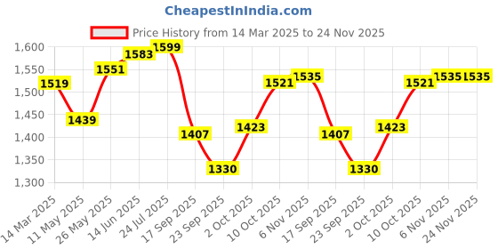 myntra.com V-Mart Men Light Fade Jeans v-mart Price History Graph from 14 Mar 2025 to 23 Nov 2025