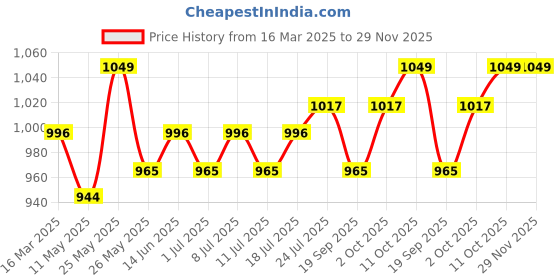 myntra.com V-Mart Men Light Fade Jeans v-mart Price History Graph from 16 Mar 2025 to 29 Nov 2025