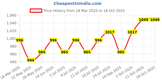 myntra.com V-Mart Men Light Fade Jeans v-mart Price History Graph from 18 Mar 2025 to 18 Oct 2025