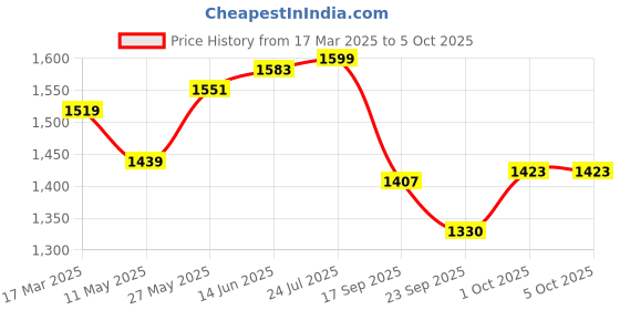 myntra.com V-Mart Men Light Fade Jeans v-mart Price History Graph from 17 Mar 2025 to 4 Oct 2025