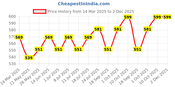 myntra.com V-Mart Men Light Fade Jeans v-mart Price History Graph from 14 Mar 2025 to 1 Dec 2025