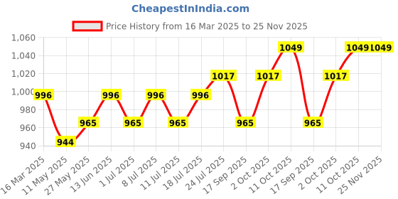 myntra.com V-Mart Men Light Fade Jeans v-mart Price History Graph from 16 Mar 2025 to 24 Nov 2025