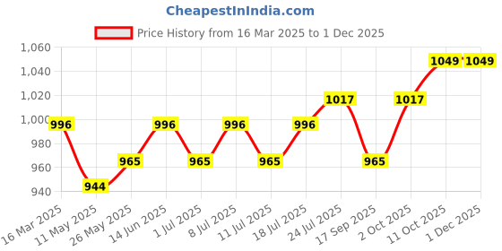 myntra.com V-Mart Men Light Fade Jeans v-mart Price History Graph from 16 Mar 2025 to 30 Nov 2025