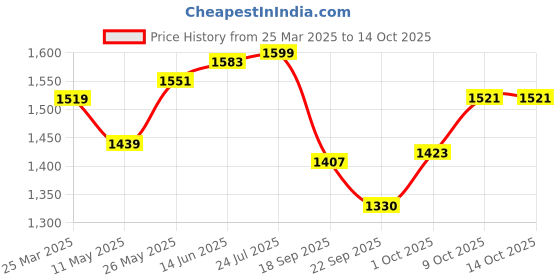 myntra.com V-Mart Men Light Fade Jeans v-mart Price History Graph from 25 Mar 2025 to 13 Oct 2025