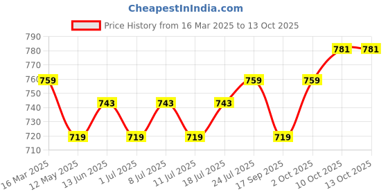 myntra.com V-Mart Men Light Fade Jeans v-mart Price History Graph from 16 Mar 2025 to 13 Oct 2025
