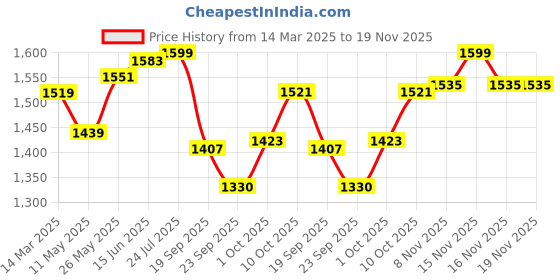 myntra.com V-Mart Men Light Fade Jeans v-mart Price History Graph from 14 Mar 2025 to 19 Nov 2025