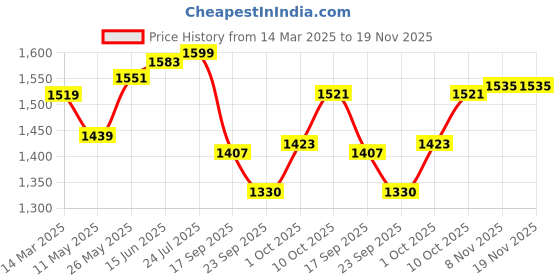 myntra.com V-Mart Men Light Fade Jeans v-mart Price History Graph from 14 Mar 2025 to 19 Nov 2025