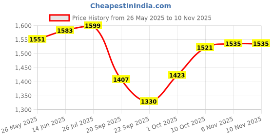 myntra.com V-Mart Men Light Fade Jeans v-mart Price History Graph from 26 May 2025 to 9 Nov 2025