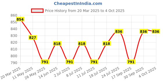 myntra.com V-Mart Men Light Fade Jeans v-mart Price History Graph from 20 Mar 2025 to 4 Oct 2025