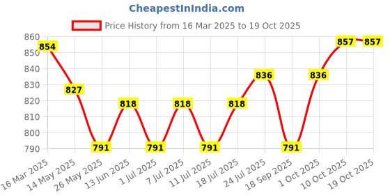 myntra.com V-Mart Men Light Fade Jeans v-mart Price History Graph from 16 Mar 2025 to 19 Oct 2025