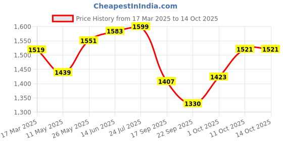 myntra.com V-Mart Men Light Fade Jeans v-mart Price History Graph from 17 Mar 2025 to 13 Oct 2025