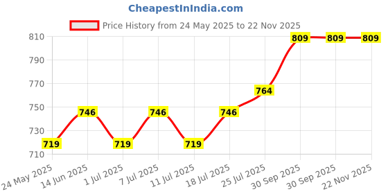 myntra.com V-Mart Men Light Fade Jeans v-mart Price History Graph from 24 May 2025 to 21 Nov 2025