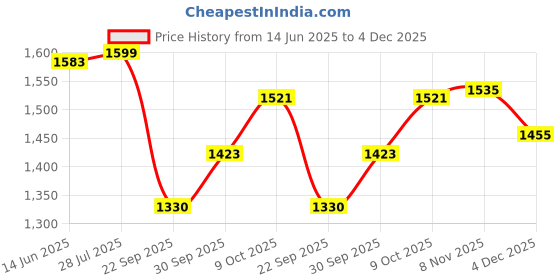 myntra.com V-Mart Men Light Fade Jeans v-mart Price History Graph from 14 Jun 2025 to 4 Dec 2025