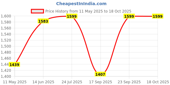 myntra.com V-Mart Men Light Fade Jeans v-mart Price History Graph from 11 May 2025 to 17 Oct 2025