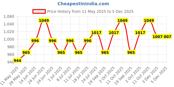 myntra.com V-Mart Men Light Fade Jeans v-mart Price History Graph from 11 May 2025 to 5 Dec 2025
