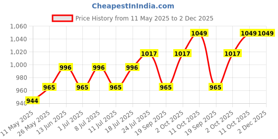 myntra.com V-Mart Men Light Fade Jeans v-mart Price History Graph from 11 May 2025 to 2 Dec 2025