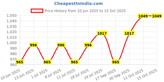 myntra.com V-Mart Men Light Fade Jeans v-mart Price History Graph from 10 Jun 2025 to 15 Oct 2025