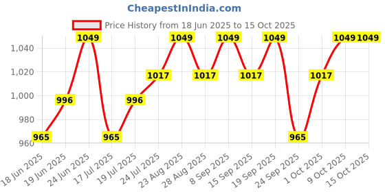 myntra.com V-Mart Men Light Fade Jeans v-mart Price History Graph from 18 Jun 2025 to 14 Oct 2025