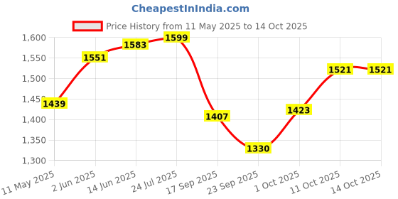 myntra.com V-Mart Men Light Fade Jeans v-mart Price History Graph from 11 May 2025 to 13 Oct 2025