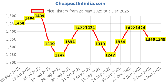 myntra.com V-Mart Men Light Fade Jeans v-mart Price History Graph from 26 May 2025 to 6 Dec 2025