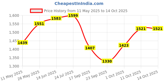myntra.com V-Mart Men Light Fade Jeans v-mart Price History Graph from 11 May 2025 to 13 Oct 2025