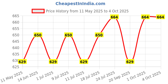 myntra.com V-Mart Men Light Fade Jeans v-mart Price History Graph from 11 May 2025 to 4 Oct 2025