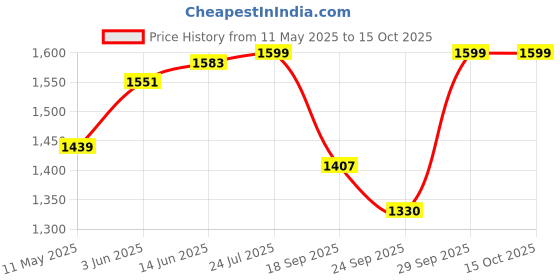 myntra.com V-Mart Men Light Fade Jeans v-mart Price History Graph from 11 May 2025 to 14 Oct 2025