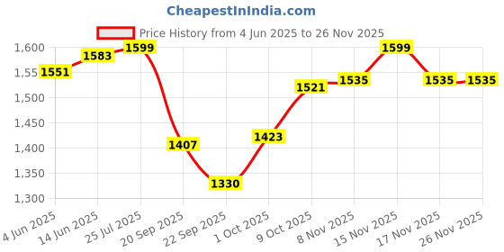 myntra.com V-Mart Men Light Fade Jeans v-mart Price History Graph from 4 Jun 2025 to 25 Nov 2025