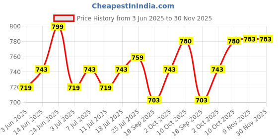 myntra.com V-Mart Men Light Fade Jeans v-mart Price History Graph from 3 Jun 2025 to 30 Nov 2025