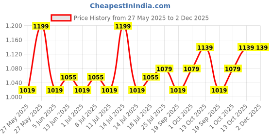 myntra.com V-Mart Men Light Fade Jeans v-mart Price History Graph from 27 May 2025 to 2 Dec 2025